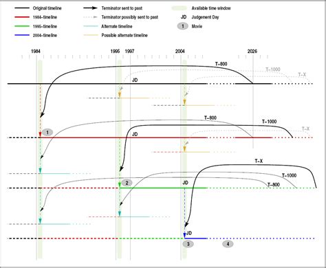 Terminator timelines theory