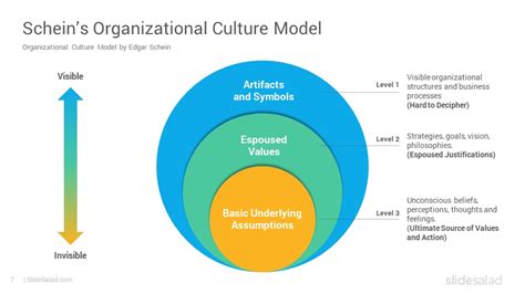 Schein’s Organizational Culture Model PowerPoint Template - SlideSalad