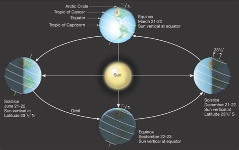 SPIRITUALITY SCIENCE - PHOTOPERIODISM - SEPTEMBER EQUINOX. VERNAL ...