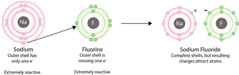 Ionic Bonds and Ionic Compounds | CK-12 Foundation