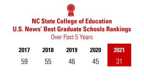 Rankings | College of Education | NC State University