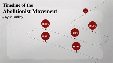 Timeline of the Abolitionist Movement by Kylie Dudley on Prezi