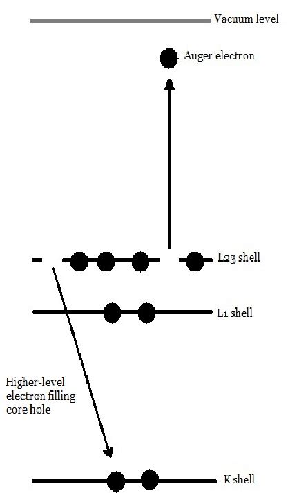 Auger electron energy "transference"