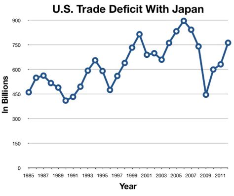 Japan Has Surpassed U.S. On Trade Front For Years | American Jobs Alliance