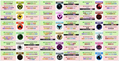 Pokemon Chart Of Weaknesses