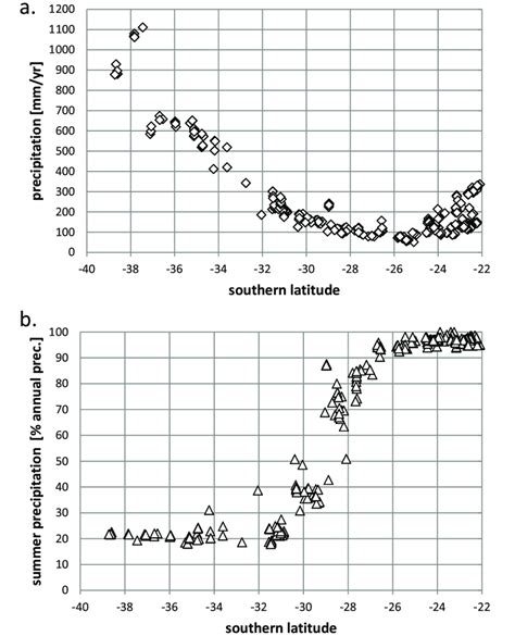 Annual precipitation sums (a) and percentages of summer precipitation ...