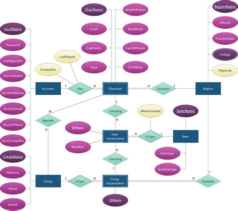 Er Diagram Symbols With Meaning – ERModelExample.com