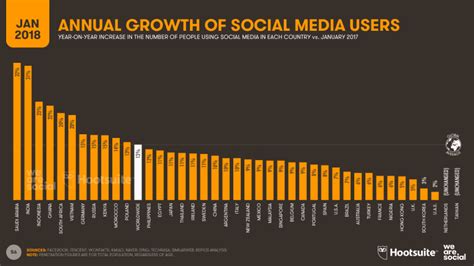 Hootsuite graph on growth of social media users - European Journalism ...