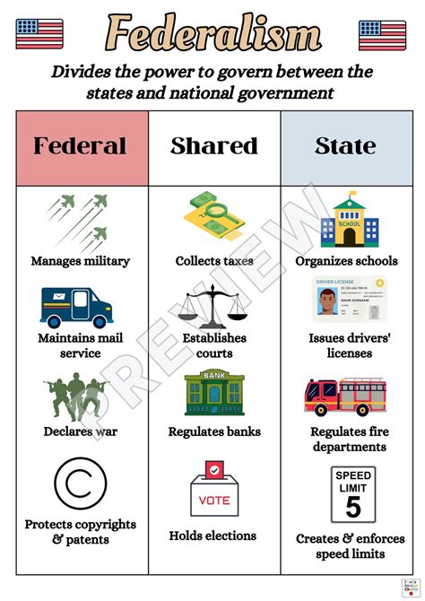 U.S. Federalism Anchor Chart, Separation of Powers Anchor Chart, U.S. Constitution Poster ...