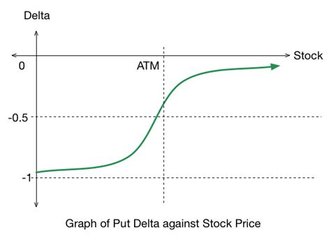 Option Greeks - Delta | Brilliant Math & Science Wiki