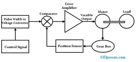 DC Servo Motors Theory Of DC Servo Motor Electrical4U, 56% OFF