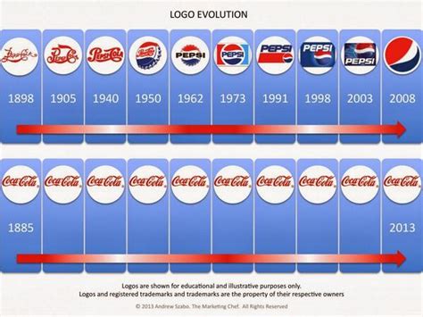 Agregar más de 67 coca cola logos evolucion última - netgroup.edu.vn