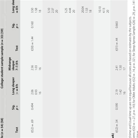 2 Sleepiness, fatigue, and sleep quality in college students without... | Download Table