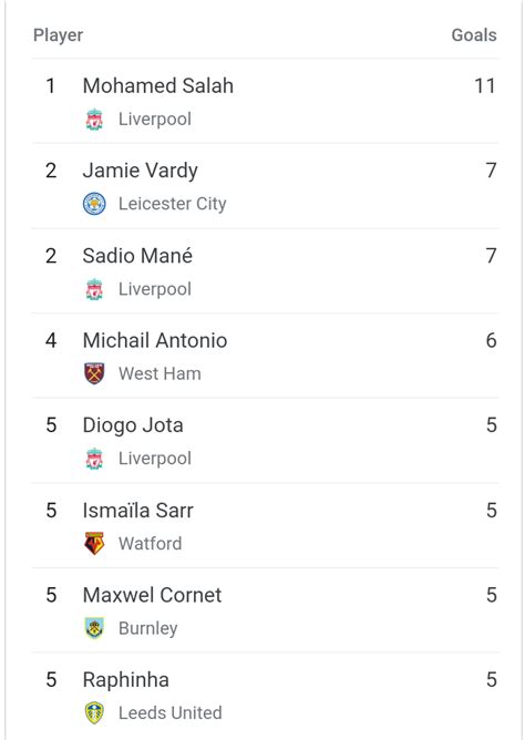 Premier League Top Scorers Chart