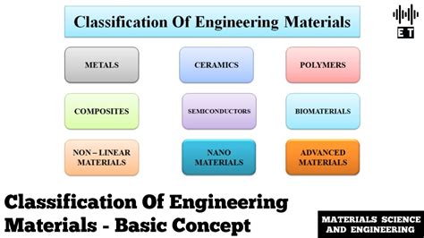 Classification Of Engineering Materials | Basic Concept | Materials ...