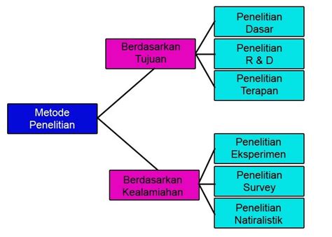Jenis-jenis metode penelitian