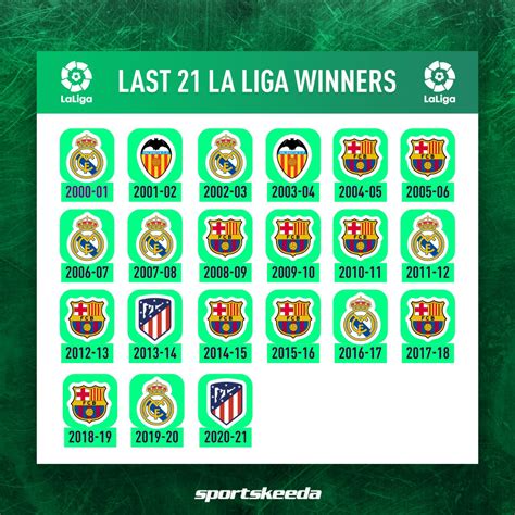 La Liga winners this century! 👀🧐 - Sportskeeda Football