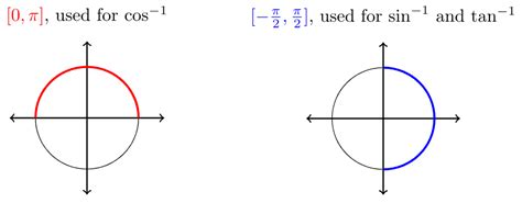 Chapter 3 | Trigonometric Identities and Equations