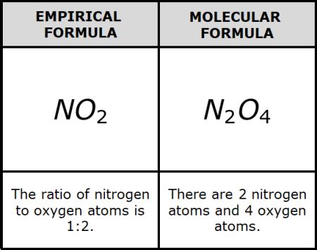 How To Find Molecular Formula