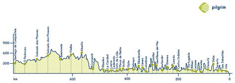 Camino del Norte profile maps | Del norte, Norte, Camino de santiago