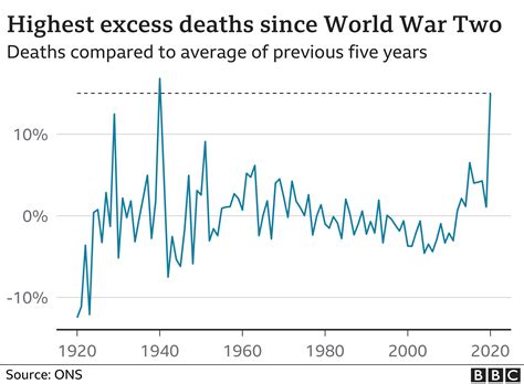 Covid: 2020 saw most excess deaths since World War Two - BBC News