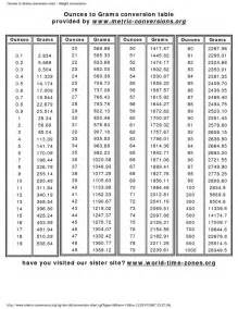 Ounces To Pounds Conversion Chart Printable