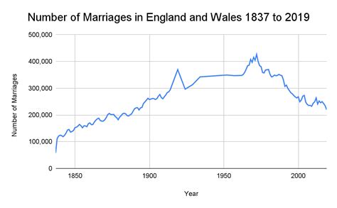 2023 World Marriage Statistics and Data