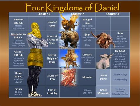 daniel 2 and 7 chart - Google Search in 2020 | Revelation study, Book ...