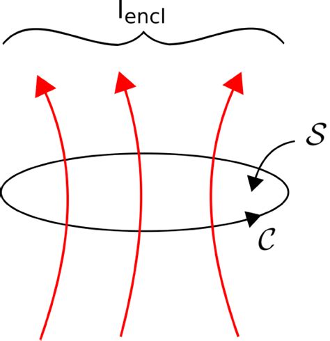 Ampere's Circuital Law | Statement, Applications, Explanation And Proof, Class -12 - Laws Of Nature