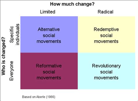 21.3B: Types of Social Movements - Social Sci LibreTexts