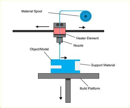 FDM Fused Deposition Modeling - Engman Taylor