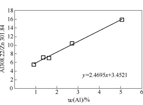 LIBS Mg calibration curve for monitoring Zn-Al-Mg baths. Amplitude... | Download Scientific Diagram