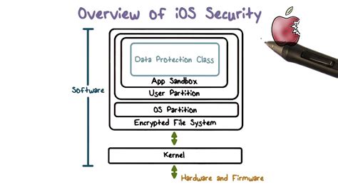 Overview of iOS Security - YouTube