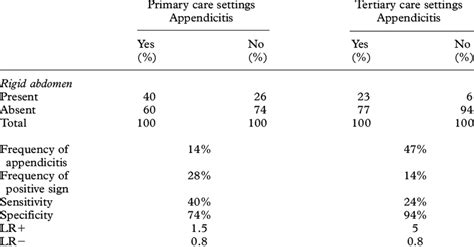 8 The accuracy of abdominal rigidity in the diagnosis of appendicitis. | Download Table