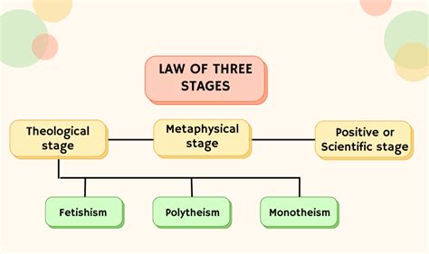 The Law of Three Stages | Sociology Plus