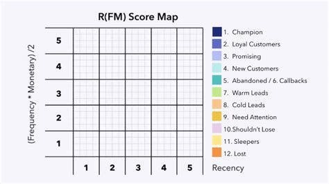 วิธีทำ RFM Model Analysis เพื่อทำ Customer Segmentation จากพฤติกรรมการซื้อ