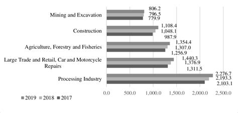 Contribution of the Five Largest Economic Sectors in Indonesia in... | Download Scientific Diagram