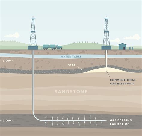 All About Fracking or Hydrofracking