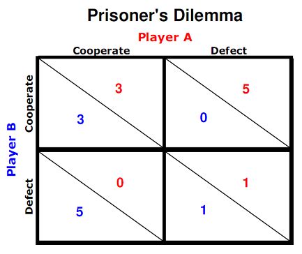 Real life Prisoners Dilemma : Networks Course blog for INFO 2040/CS 2850/Econ 2040/SOC 2090