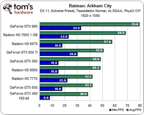 Benchmark Results: Batman: Arkham City - GeForce GTX 650 Ti Review ...