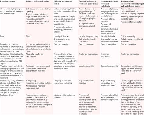 Diagnostic procedures used to identify the endo-perio lesion | Download ...