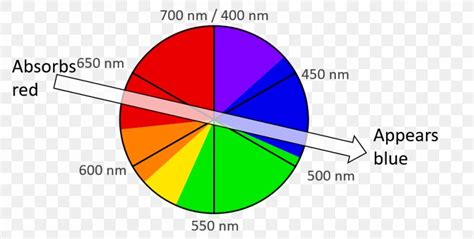 Color Wheel Wavelength Chart: A Visual Reference of Charts | Chart Master