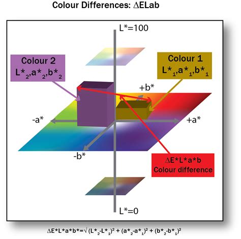 4.4 Lab Colour Space and Delta E Measurements | Graphic Design and ...