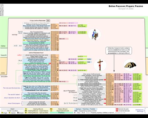 Bible Diagrams - Gospel of John Timeline