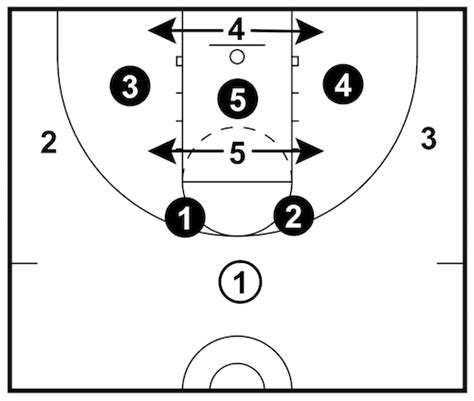 Simple 1-3-1 Offense to Dominate a 2-3 Zone Defense