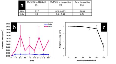 (a) Effect of the Ga concentration in the suspension on the loading... | Download Scientific Diagram