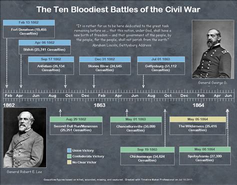Civil War History Timeline - Timeline Maker Pro | The Ultimate Timeline Software Timeline Maker ...