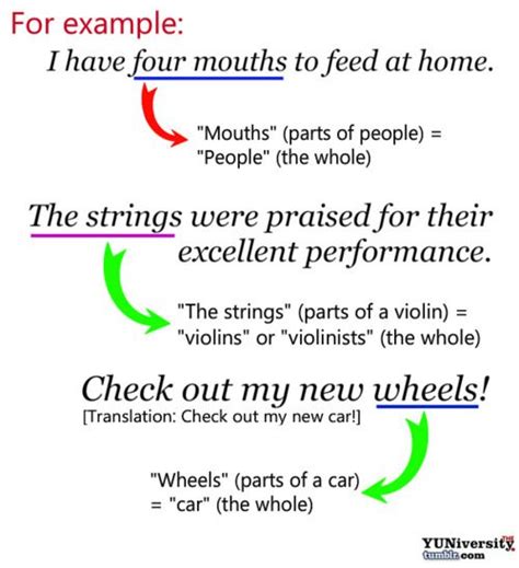 Synecdoche | Ideas for School | Pinterest | Teaching, English and Language