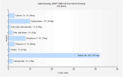 Salad dressing, KRAFT FREE Fat Free Ranch Dressing nutrition