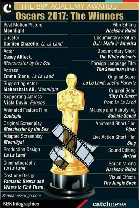 OSCAR 2017: 89th Academy Awards Complete Winners List | Current Affairs for Exams